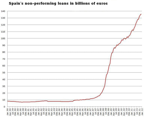 Graph: Spain's non-performing loans in billions of euro