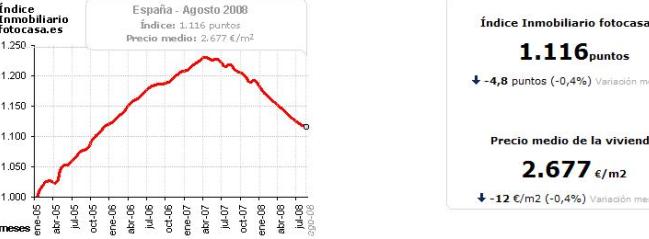 El precio de la vivienda usada cae hasta el 15% ajustando el IPC y se sita en mnimos de noviembre de 2005